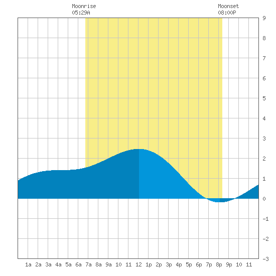 Redfish Pass tide chart for Sunday, July 16, 2023