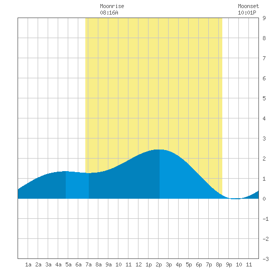 Redfish Pass tide chart for Wednesday, July 19, 2023