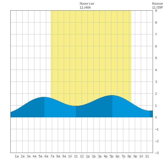 Redfish Pass tide chart for Sunday, July 23, 2023