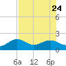 Redfish Pass tide chart for Monday, July 24, 2023
