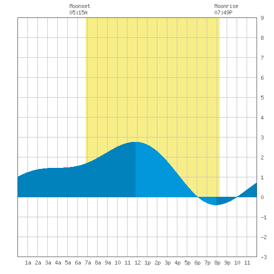 Redfish Pass tide chart for Monday, July 31, 2023