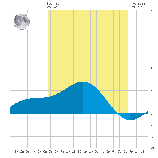 Redfish Pass tide chart for Monday, July 3, 2023
