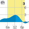 Redfish Pass tide chart for Monday, July 3, 2023