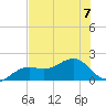 Redfish Pass tide chart for Friday, July 7, 2023