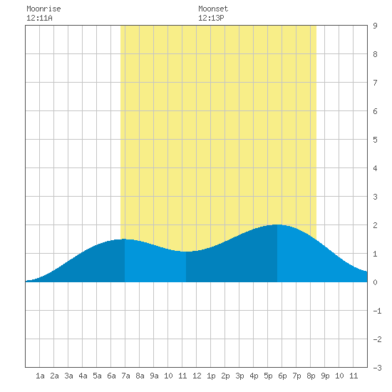 Redfish Pass tide chart for Saturday, July 8, 2023