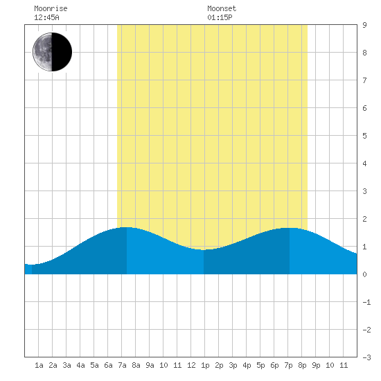 Redfish Pass tide chart for Sunday, July 9, 2023