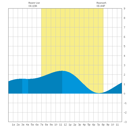 Redfish Pass tide chart for Sunday, August 13, 2023