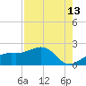 Redfish Pass tide chart for Sunday, August 13, 2023