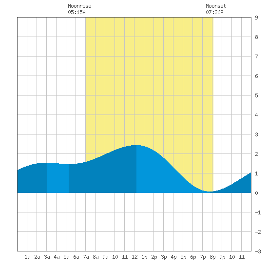 Redfish Pass tide chart for Monday, August 14, 2023