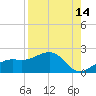 Redfish Pass tide chart for Monday, August 14, 2023