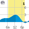 Redfish Pass tide chart for Tuesday, August 1, 2023