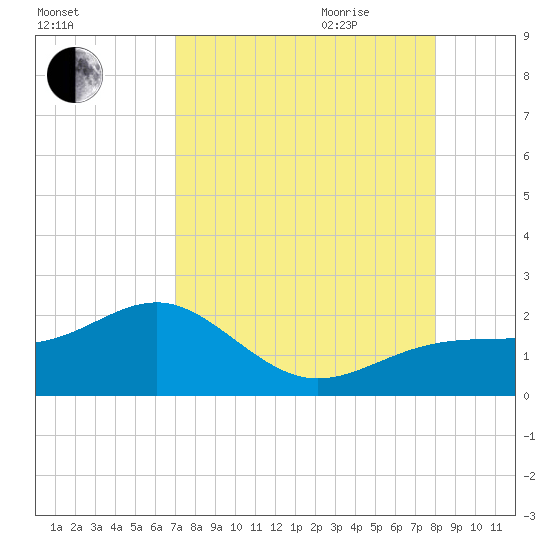 Redfish Pass tide chart for Thursday, August 24, 2023