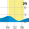 Redfish Pass tide chart for Friday, August 25, 2023