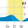 Redfish Pass tide chart for Sunday, August 27, 2023