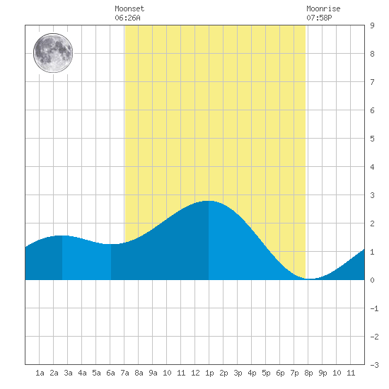 Redfish Pass tide chart for Wednesday, August 30, 2023