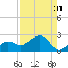 Redfish Pass tide chart for Thursday, August 31, 2023
