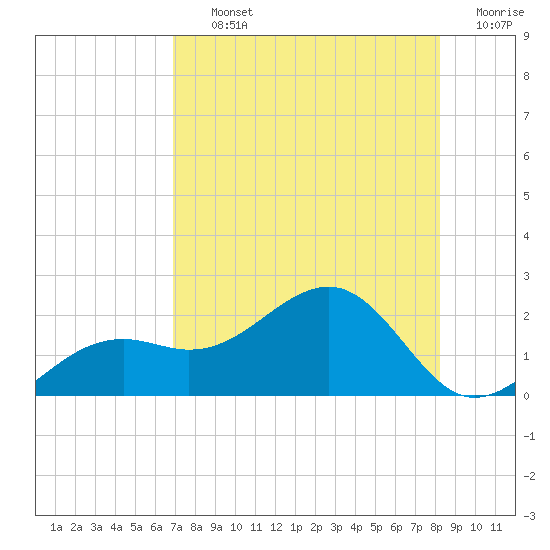Redfish Pass tide chart for Thursday, August 3, 2023