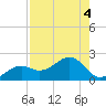 Redfish Pass tide chart for Friday, August 4, 2023