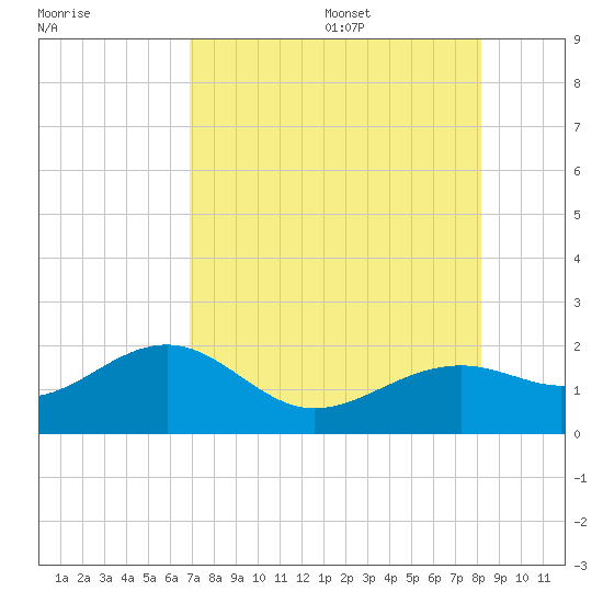 Redfish Pass tide chart for Monday, August 7, 2023