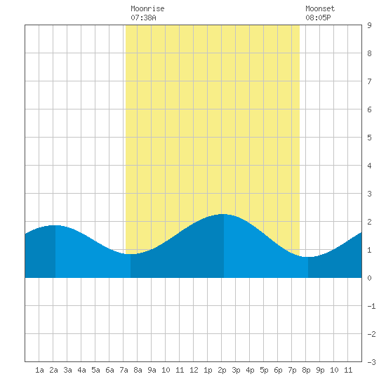 Redfish Pass tide chart for Friday, September 15, 2023