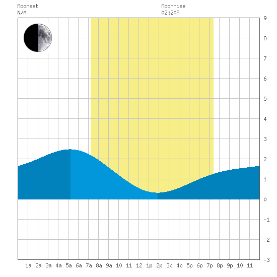 Redfish Pass tide chart for Friday, September 22, 2023