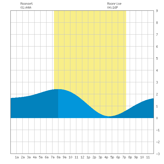 Redfish Pass tide chart for Sunday, September 24, 2023