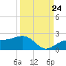 Redfish Pass tide chart for Sunday, September 24, 2023
