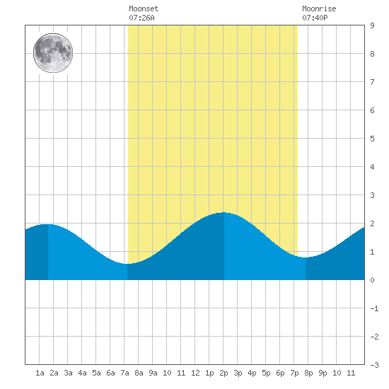 Redfish Pass tide chart for Friday, September 29, 2023
