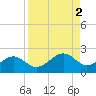 Redfish Pass tide chart for Saturday, September 2, 2023