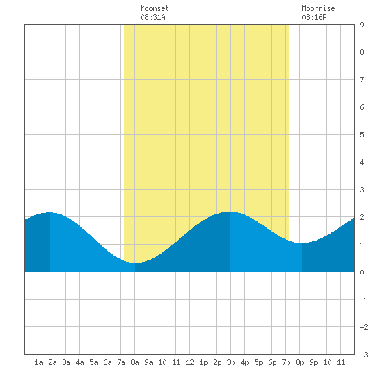Redfish Pass tide chart for Saturday, September 30, 2023