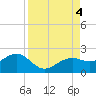 Redfish Pass tide chart for Monday, September 4, 2023