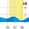 Redfish Pass tide chart for Tuesday, October 10, 2023