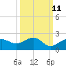 Redfish Pass tide chart for Wednesday, October 11, 2023