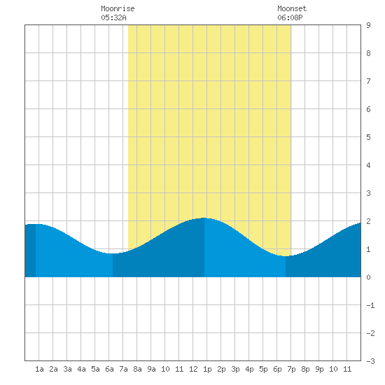 Redfish Pass tide chart for Thursday, October 12, 2023