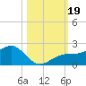 Redfish Pass tide chart for Thursday, October 19, 2023