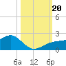 Redfish Pass tide chart for Friday, October 20, 2023