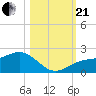Redfish Pass tide chart for Saturday, October 21, 2023