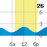 Redfish Pass tide chart for Thursday, October 26, 2023