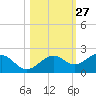 Redfish Pass tide chart for Friday, October 27, 2023