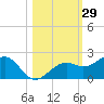 Redfish Pass tide chart for Sunday, October 29, 2023