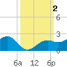 Redfish Pass tide chart for Monday, October 2, 2023