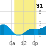 Redfish Pass tide chart for Tuesday, October 31, 2023