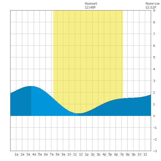 Redfish Pass tide chart for Wednesday, October 4, 2023