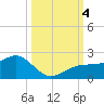 Redfish Pass tide chart for Wednesday, October 4, 2023