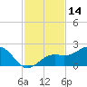 Redfish Pass tide chart for Tuesday, November 14, 2023