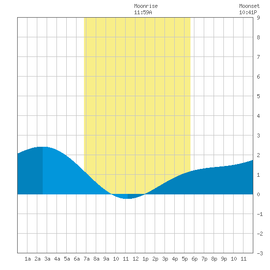 Redfish Pass tide chart for Saturday, November 18, 2023