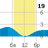 Redfish Pass tide chart for Sunday, November 19, 2023
