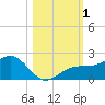 Redfish Pass tide chart for Wednesday, November 1, 2023