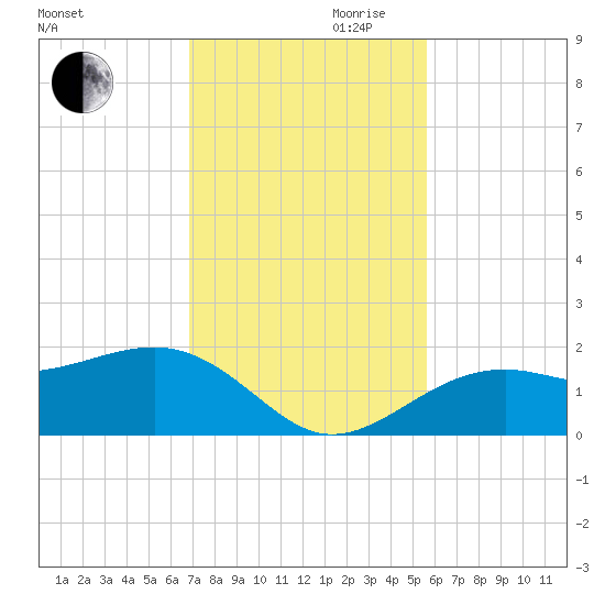 Redfish Pass tide chart for Monday, November 20, 2023