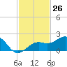 Redfish Pass tide chart for Sunday, November 26, 2023